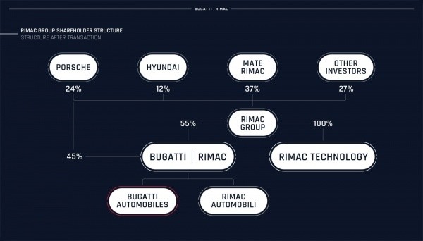 Слияние Bugatti и Rimac: хорваты рулят, Porsche помогает, а какова роль Hyundai?