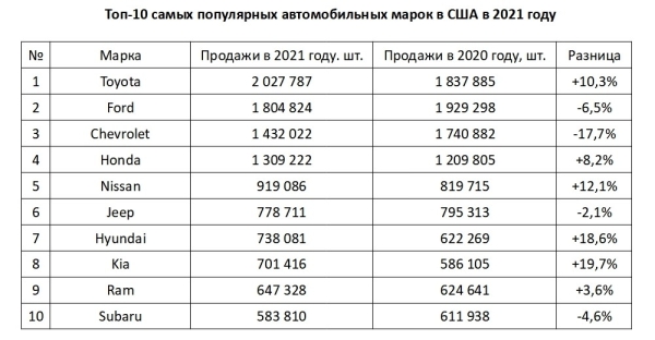 Авторынок США 2021: триумф Toyota, но в сегменте пикапов всё по-старому