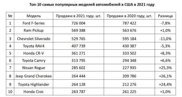 Авторынок США 2021: триумф Toyota, но в сегменте пикапов всё по-старому