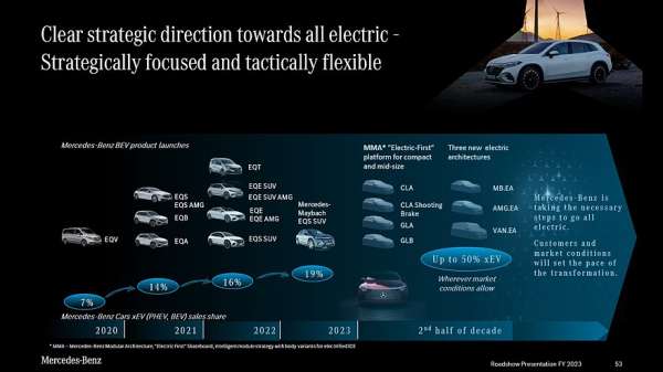 Полная электрификация откладывается: Mercedes-Benz будет обновлять модели с ДВС