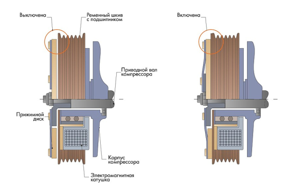 Муфта компрессора кондиционера: устройство, неисправности, диагностика и ремонт