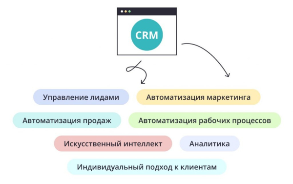 Как автоматизировать бизнес с помощью CRM: Особенности внедрения amoCRM и Битрикс24