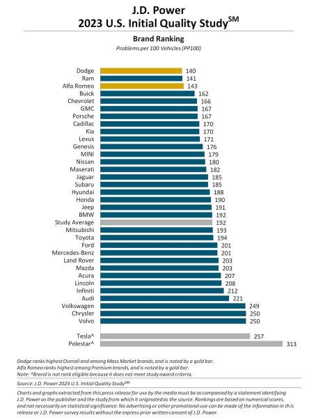J.D. Power: качество новых автомобилей снижается, но Stellantis празднует триумф